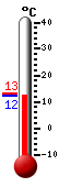 Nu: 12,7, Max: 13,2, Min: 12,7