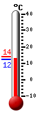 Nu: 13,8, Max: 13,8, Min: 12,0
