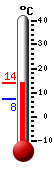 Nu: 15,5, Max: 16,5, Min: -5,1