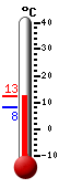 Nu: 19.5°C, Max: 19.5°C, Min: 7.0°C